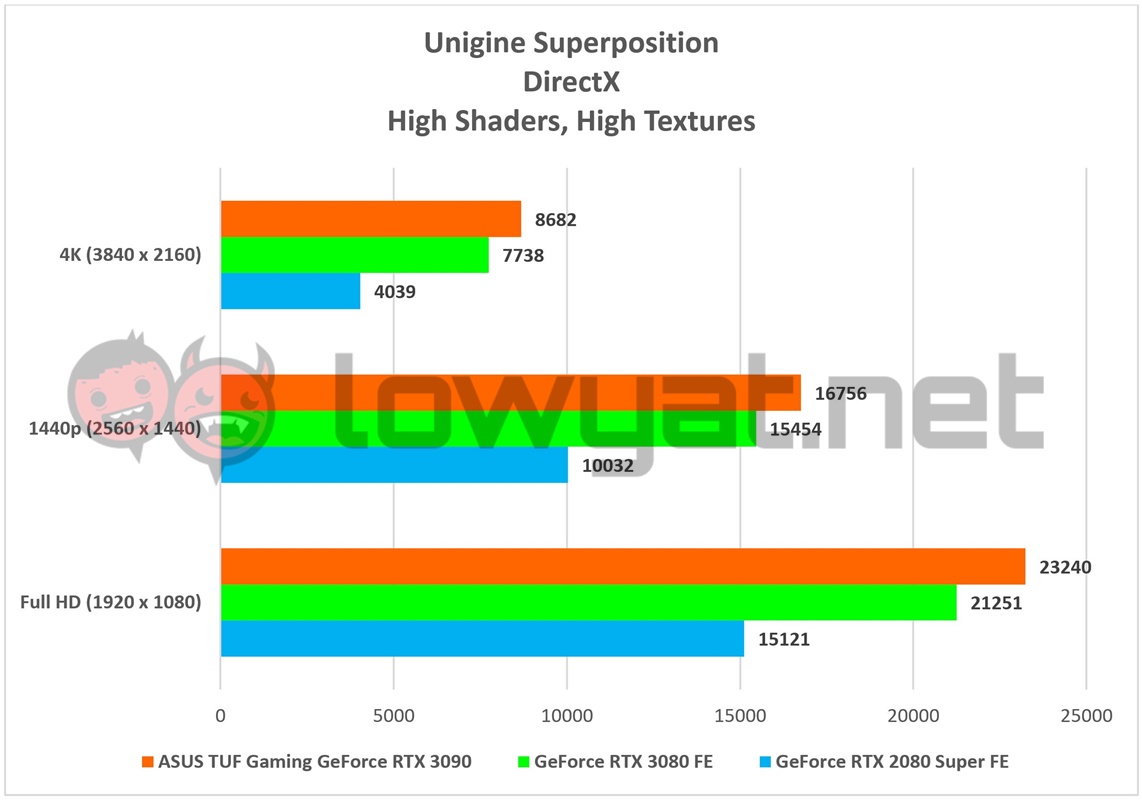 ASUS TUF Gaming GeForce RTX 3090 Unigine Superposition