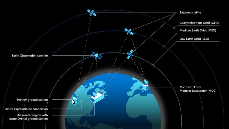 Microsoft Azure Space diagram