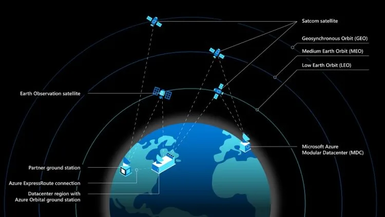 Microsoft Azure Space diagram