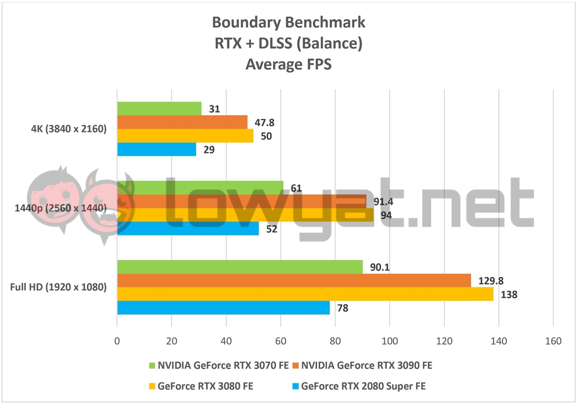 NVIDIA GeForce RTX 3070 FE Boundary