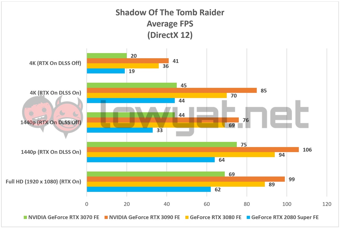 NVIDIA GeForce RTX 3070 FE Shadow Tomb Raider