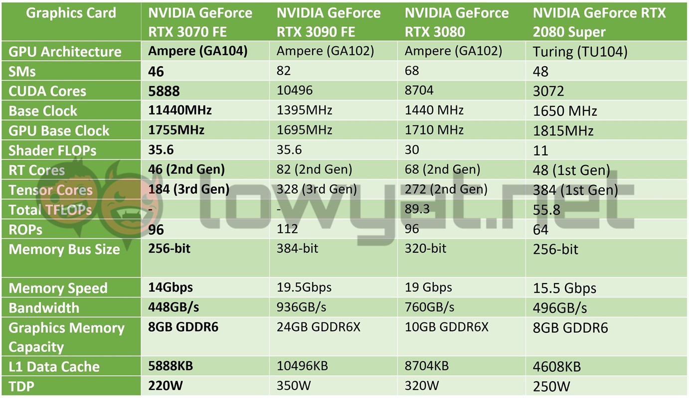 NVIDIA GeForce RTX 3070 FE Specs table