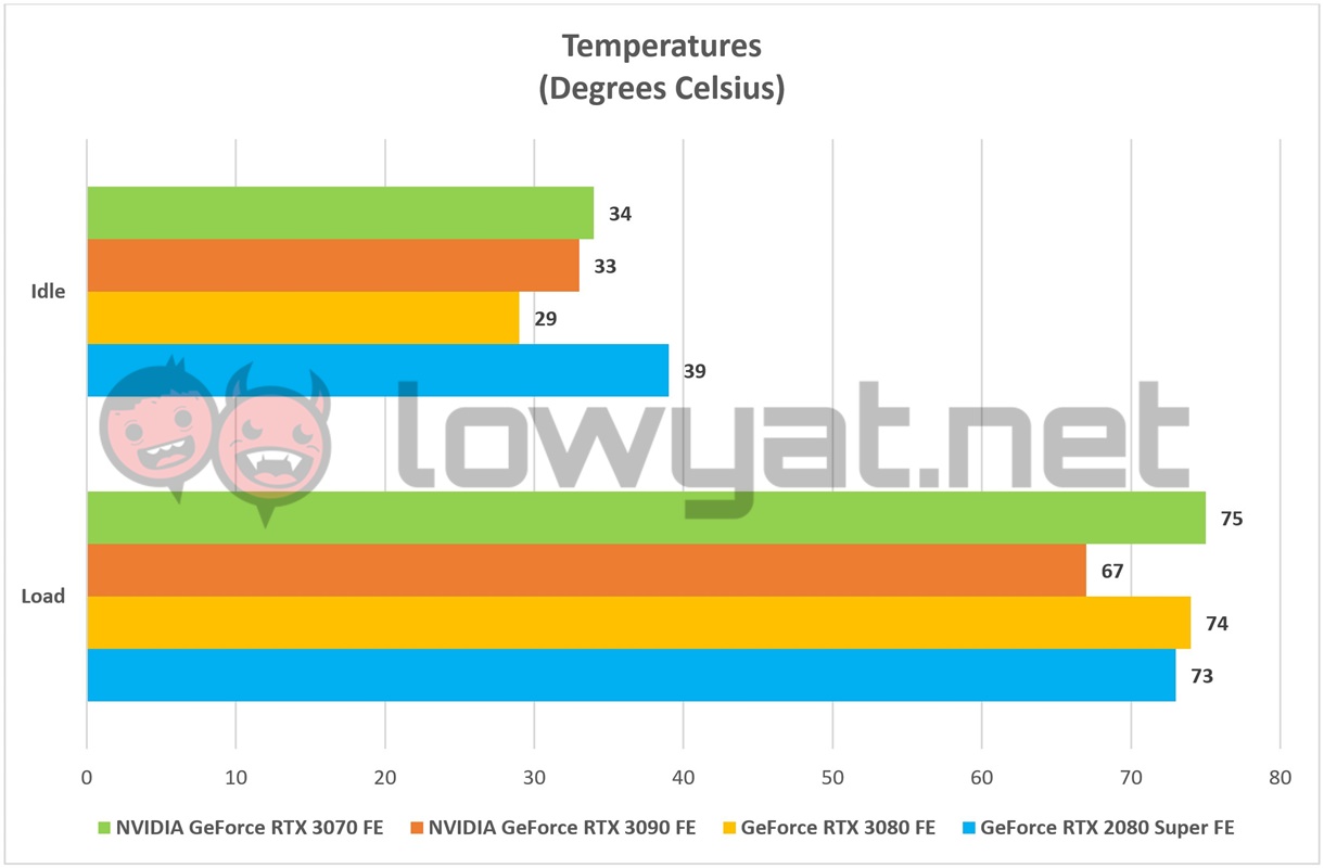 NVIDIA GeForce RTX 3070 FE Temperature