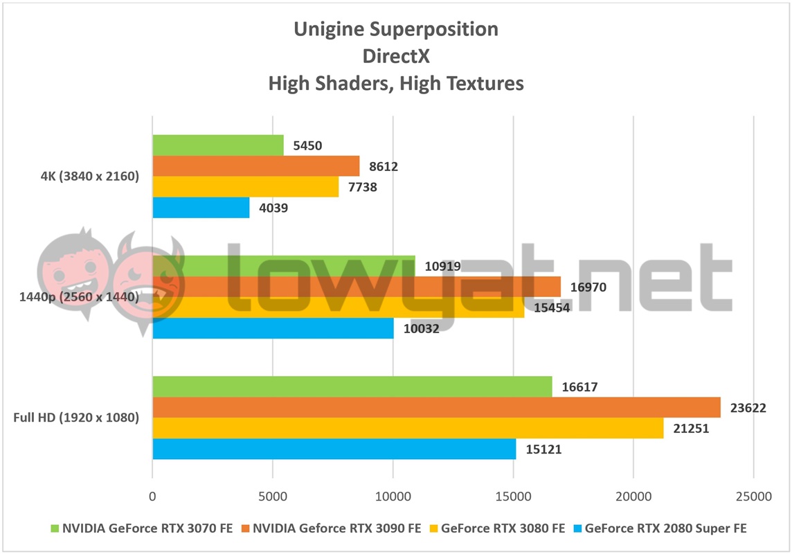 NVIDIA GeForce RTX 3070 FE Unigine Superposition