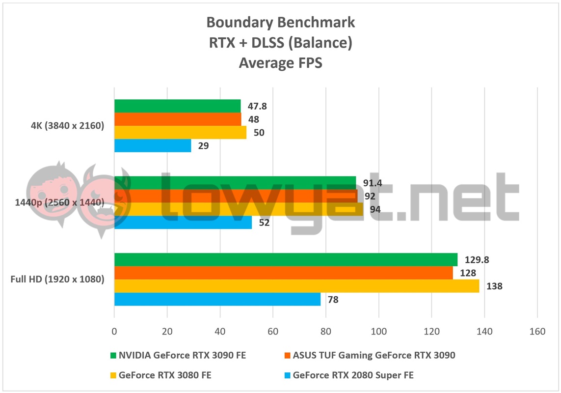 NVIDIA GeForce RTX 3090 FE Boundary