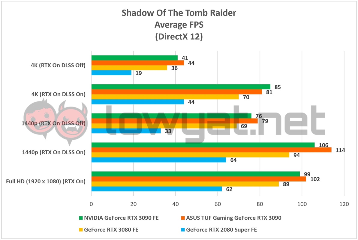 NVIDIA GeForce RTX 3090 FE Shadow Tomb Raider