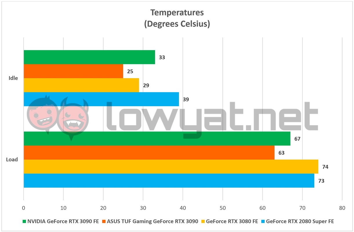 NVIDIA GeForce RTX 3090 FE Temperature