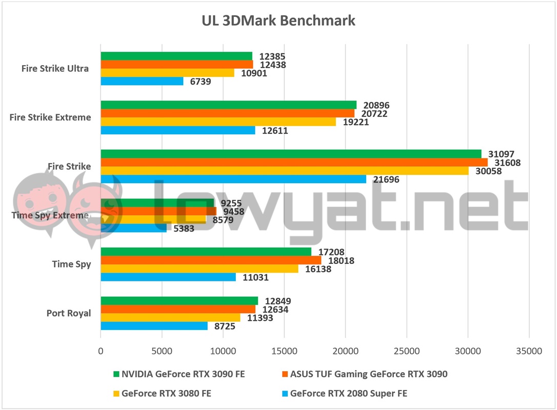 NVIDIA GeForce RTX 3090 FE UL 3DMark