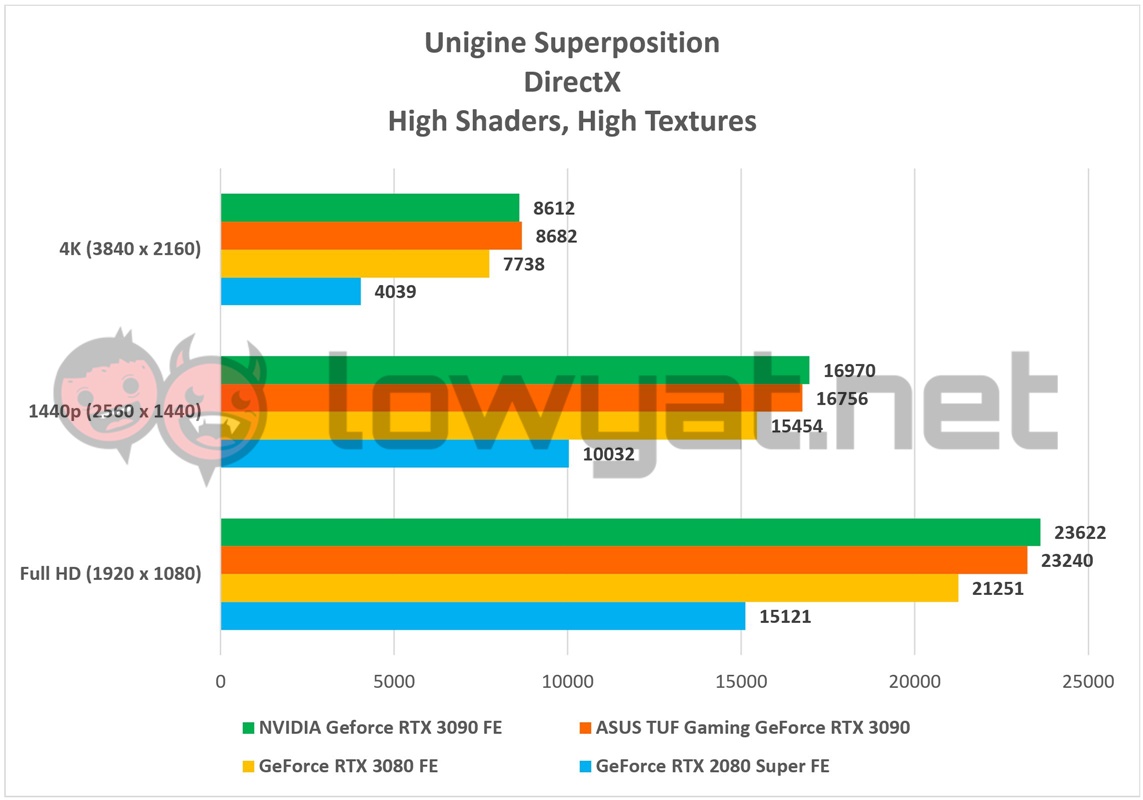 NVIDIA GeForce RTX 3090 FE Unigine Superposition