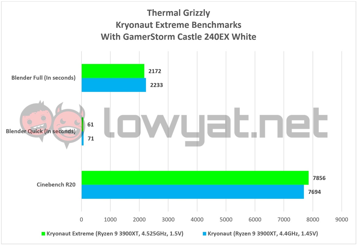Thermal Grizzly Kryonaut Extreme Benchmarks