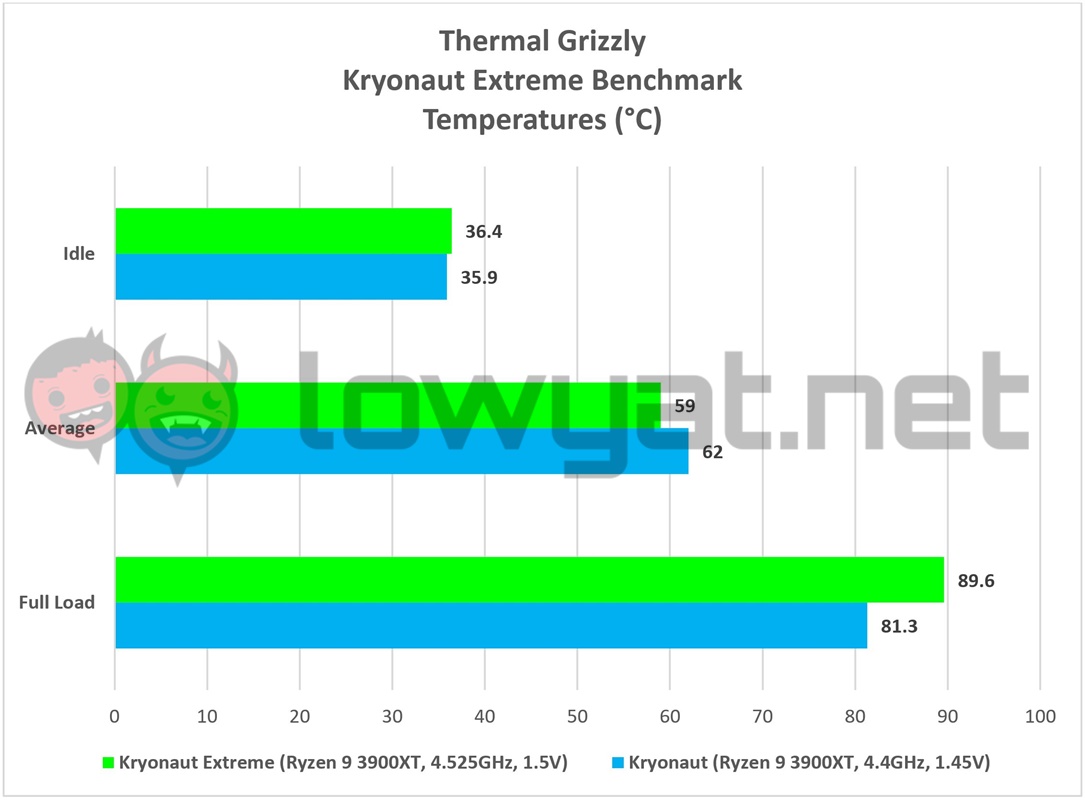 Thermal Grizzly Kryonaut Extreme Temperatures