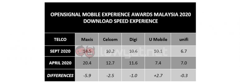 Opensignal September 2020 Report Shows Drop In Performance Among ...