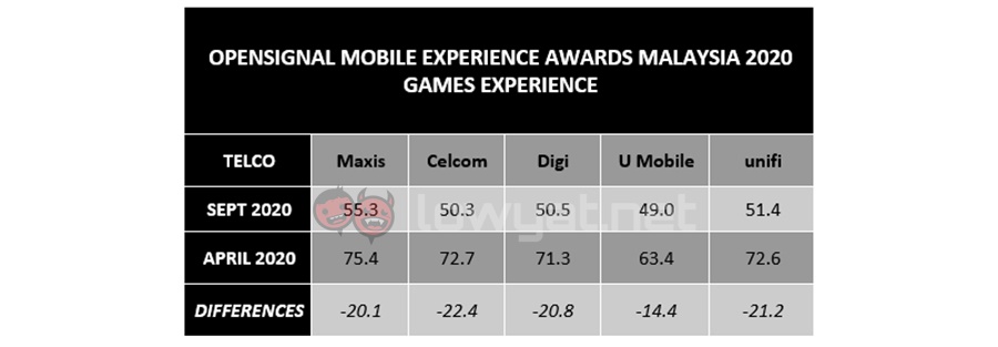 opensignal malaysia mobile exp games sept20 01