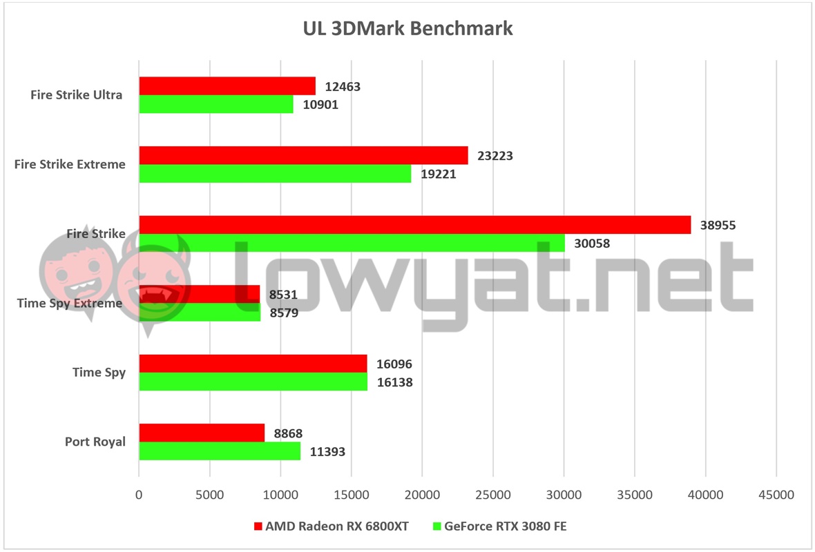 AMD Radeon RX 6800XT 3DMark
