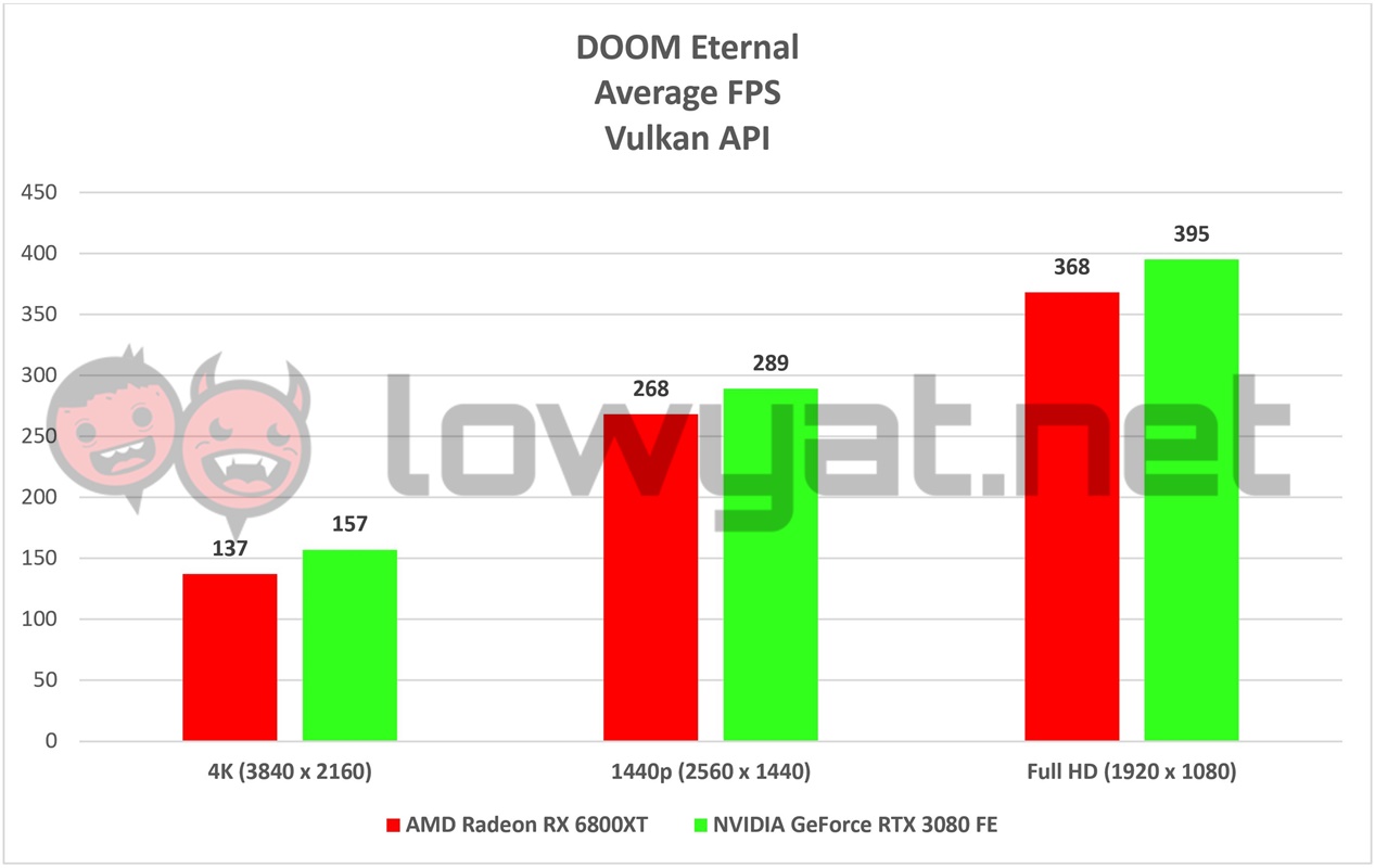 AMD Radeon RX 6800XT Gaming DOOM Eternal v2