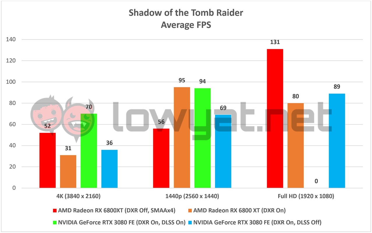 AMD Radeon RX 6800XT Gaming Shadow Tomb Raider