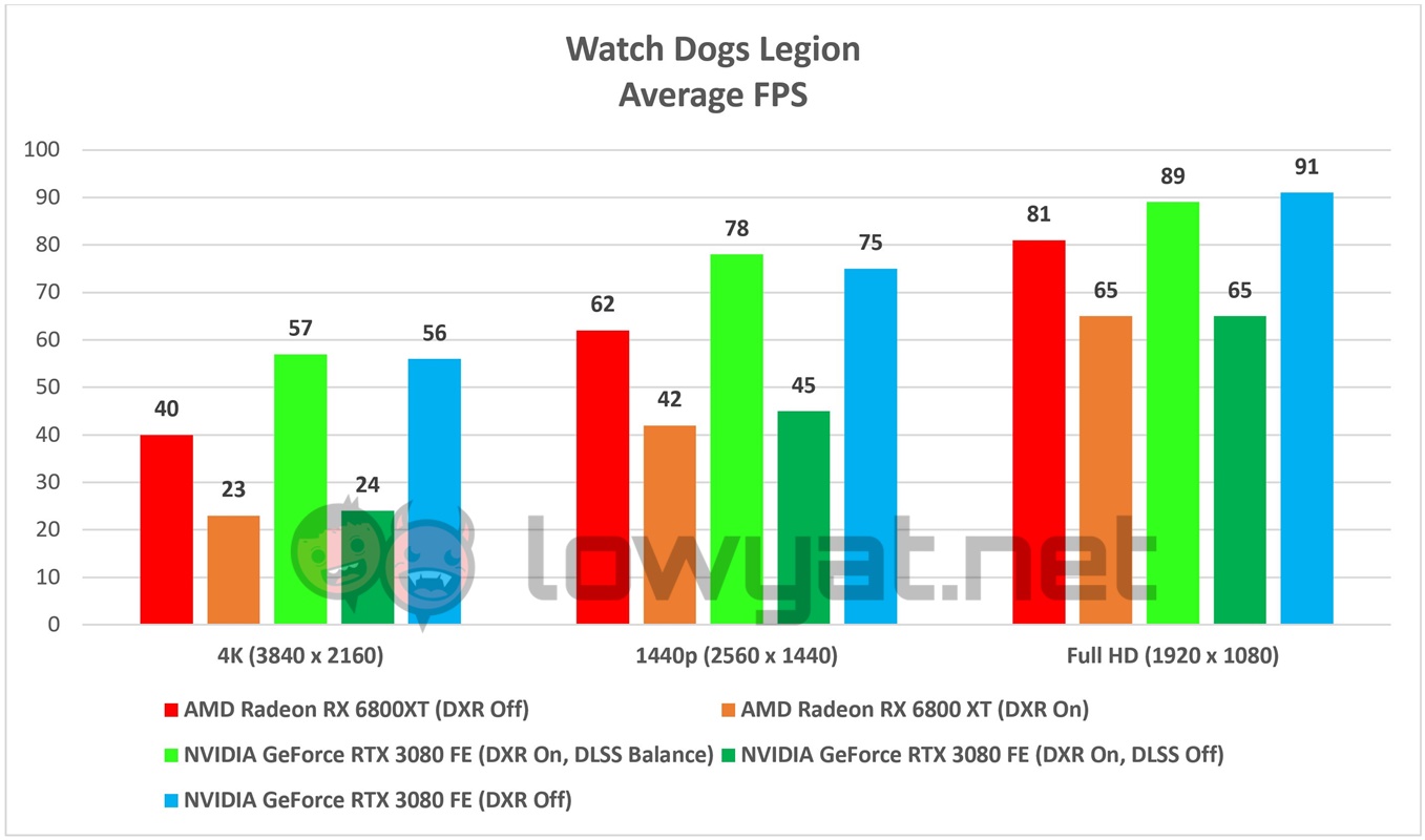 AMD Radeon RX 6800XT Gaming Watch Dogs Legion v3