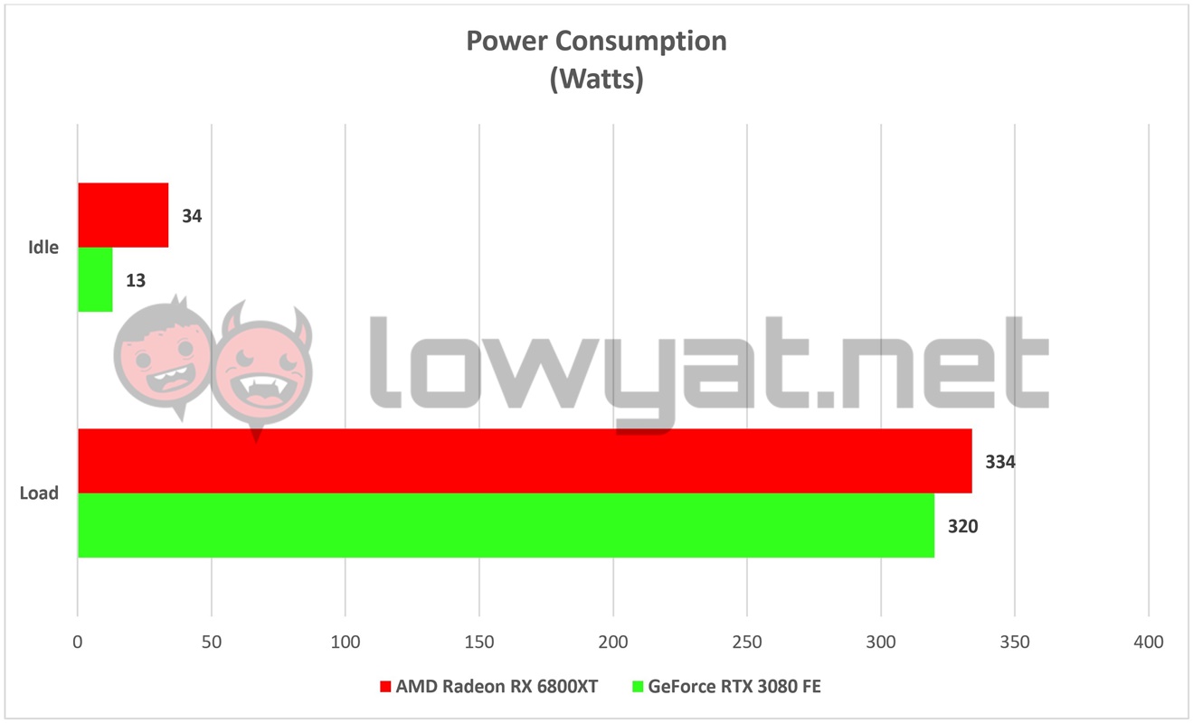 AMD Radeon RX 6800XT Power Consumption