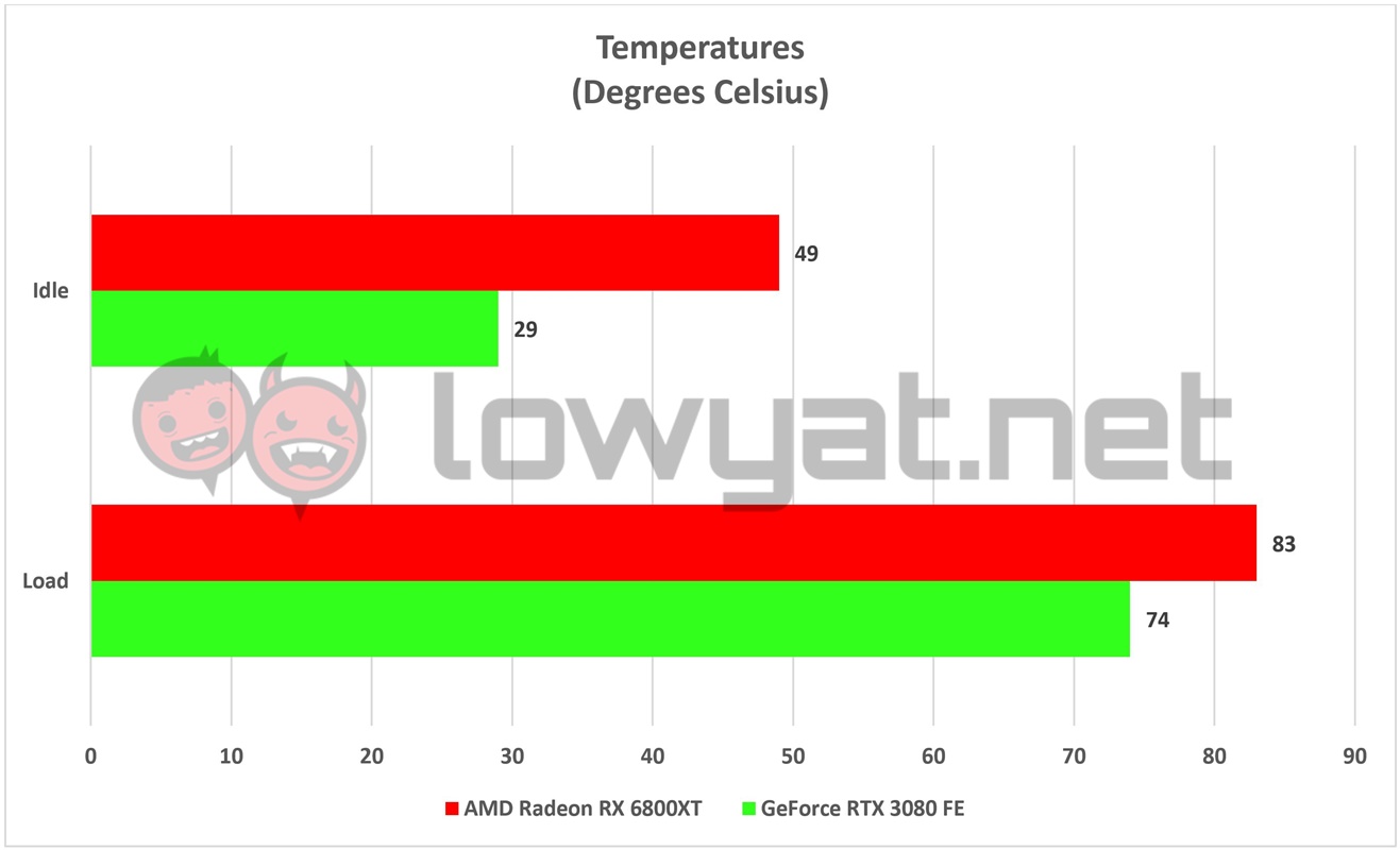 AMD Radeon RX 6800XT Temperature