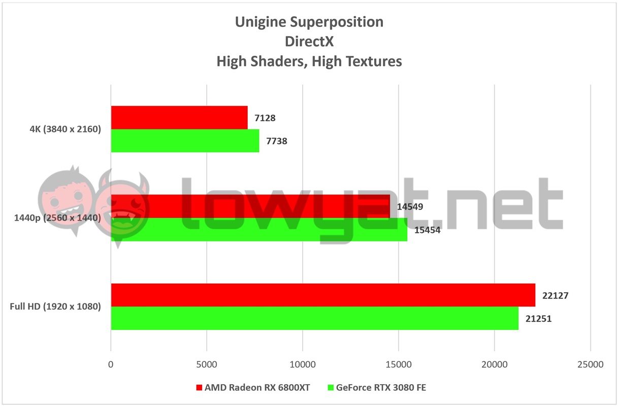 AMD Radeon RX 6800XT Unigine Superposition
