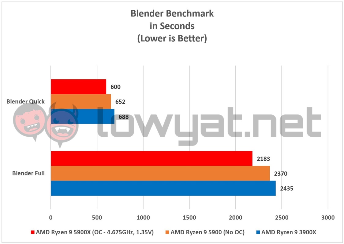 AMD Ryzen 9 5900X Blender
