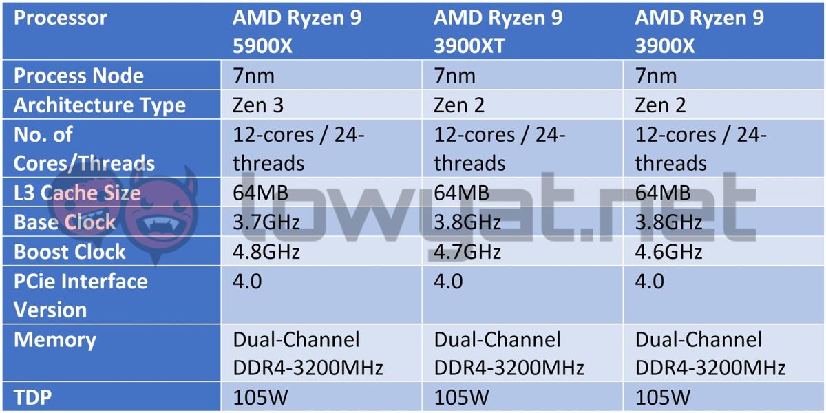 AMD Ryzen 9 5900X Review: Zen 3 Is Packing Some Serious Heat 