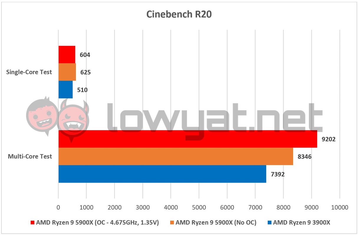 AMD Ryzen 9 5900X Cinebench R20