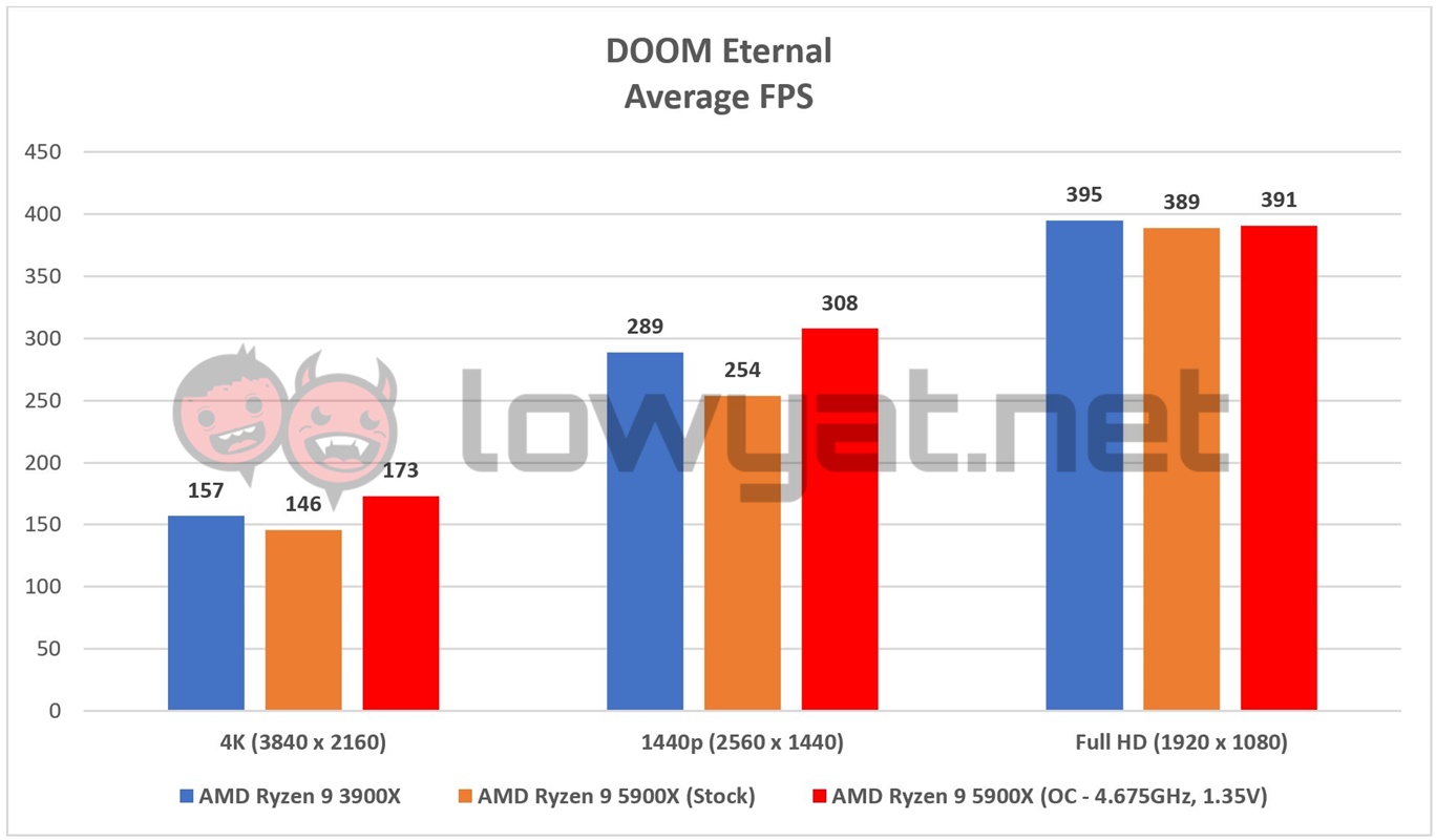 AMD Ryzen 9 5900X DOOM Eternal