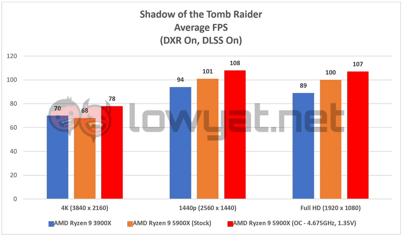 AMD Ryzen 9 5900X Shadow Tomb Raider