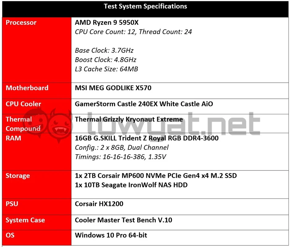 AMD Ryzen 9 5950X Testbench