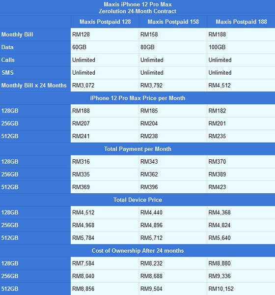 iPhone 12 Pro And Pro Max Telco Price Comparison: Maxis, Digi, U Mobile
