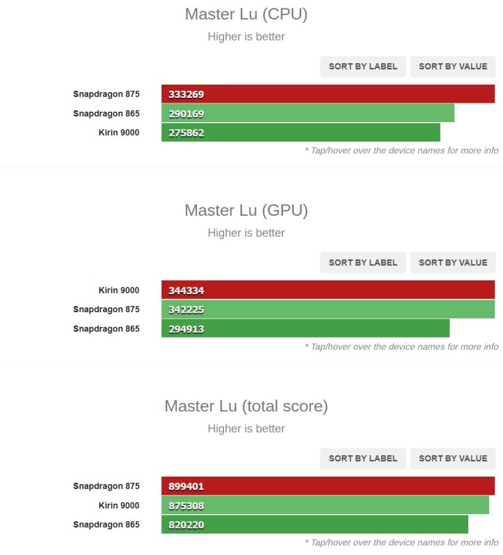 Qualcomm Snapdragon 875 master lu score charts