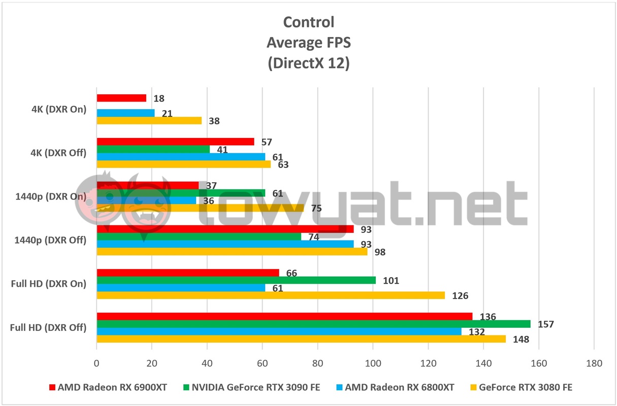AMD Radeon RX 6900XT Control 2