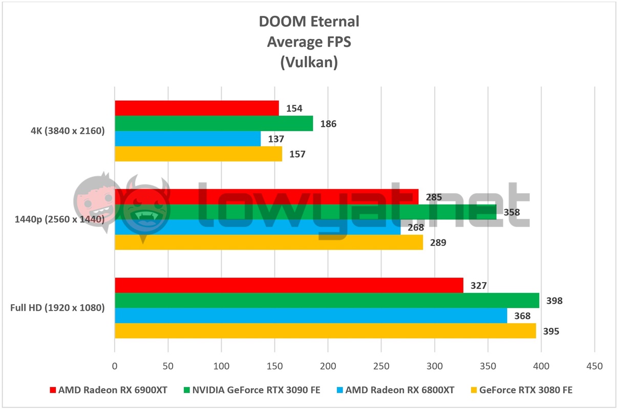 AMD Radeon RX 6900XT DOOM Eternal 2