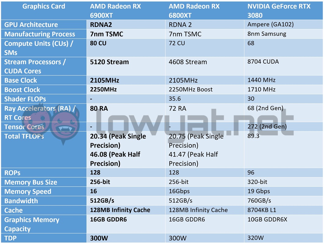 AMD Radeon RX 6900XT Specifications