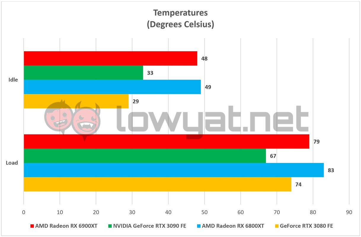 AMD Radeon RX 6900XT Temperature 2