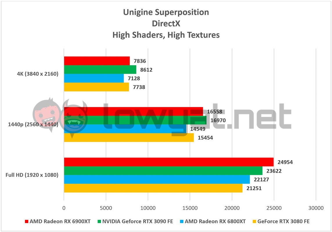 AMD Radeon RX 6900XT Unigine Superposition 2