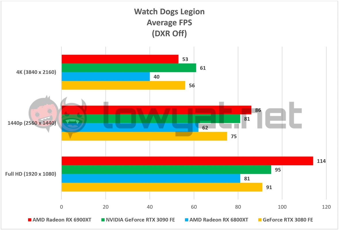 AMD Radeon RX 6900XT Watch Dogs Legion DXR Off