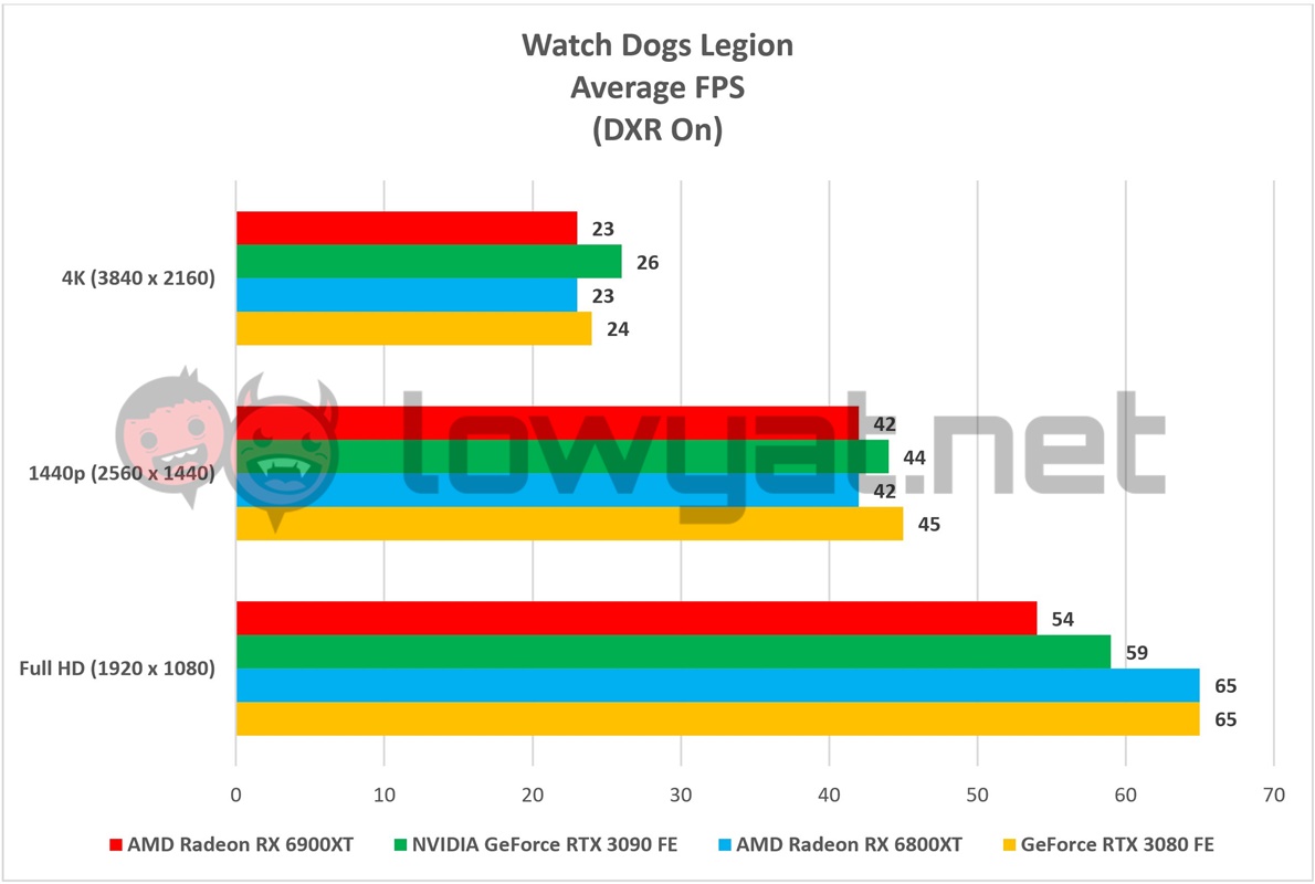 AMD Radeon RX 6900XT Watch Dogs Legion DXR On