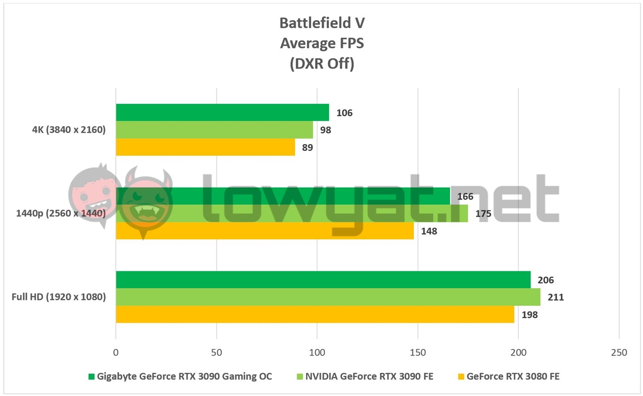 Gigabyte GeForce RTX 3090 Gaming OC BFV DXR Off 2