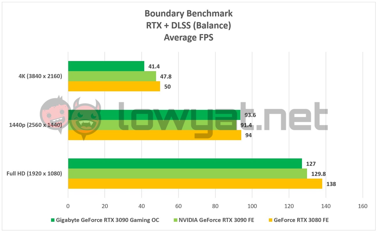 Gigabyte GeForce RTX 3090 Gaming OC Boundary 2