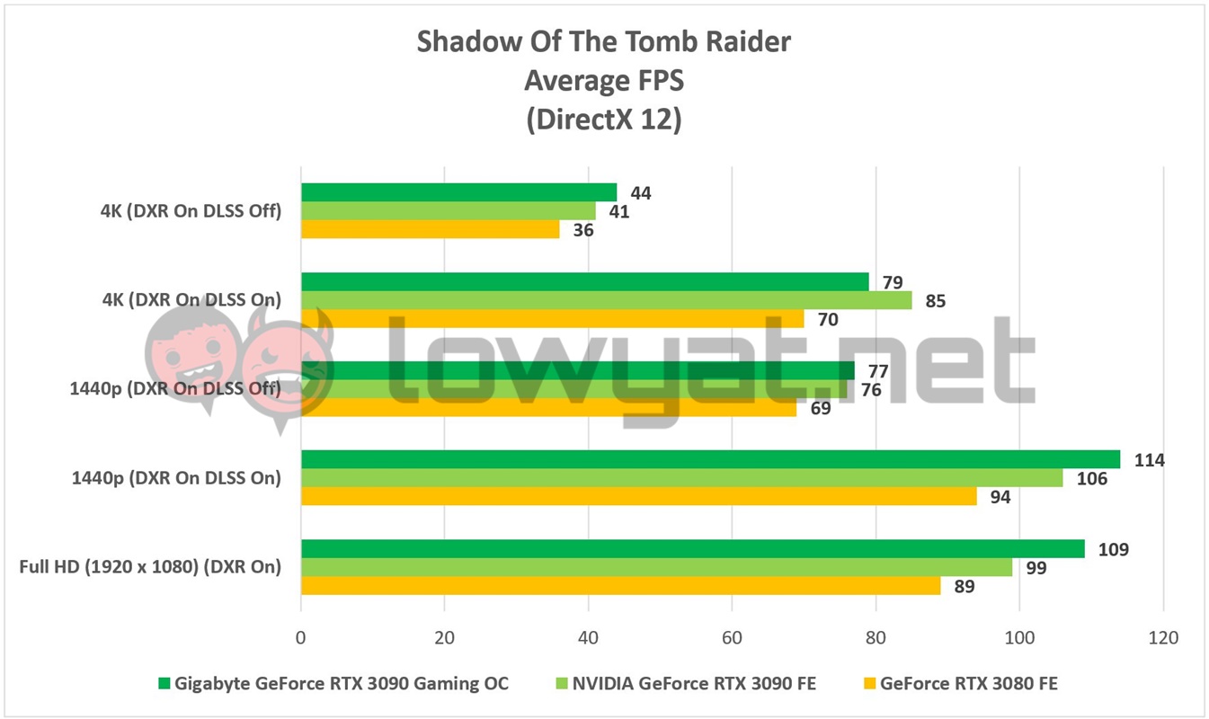 Gigabyte GeForce RTX 3090 Gaming OC Shadow Tomb Raider 2