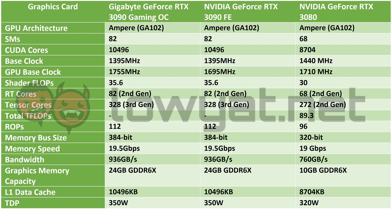 Gigabyte GeForce RTX 3090 Gaming OC Specs Sheet 2