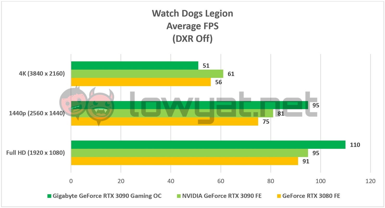 Gigabyte GeForce RTX 3090 Gaming OC WatchDogs Legion DXR Off 2