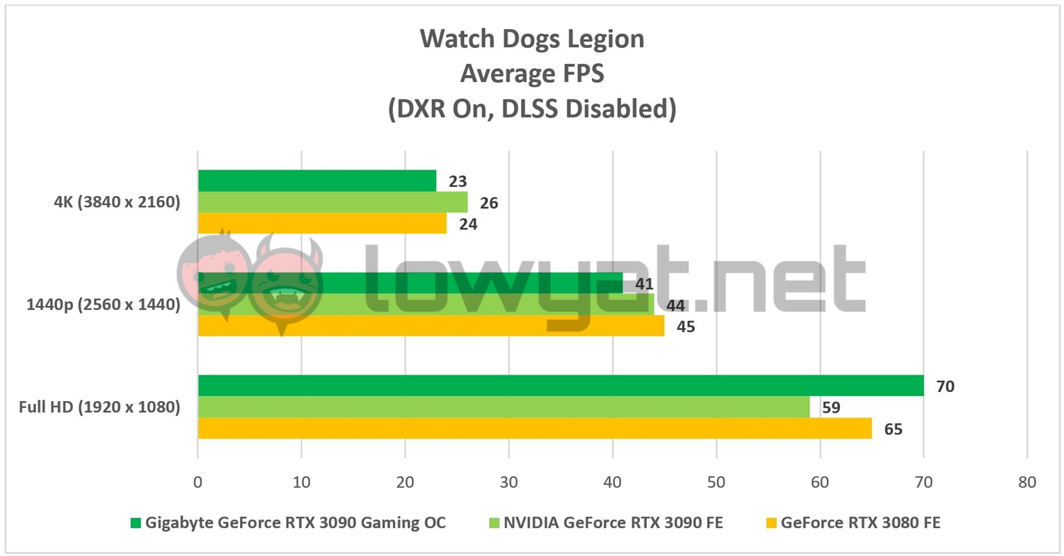 Gigabyte GeForce RTX 3090 Gaming OC WatchDogs Legion DXR On 2