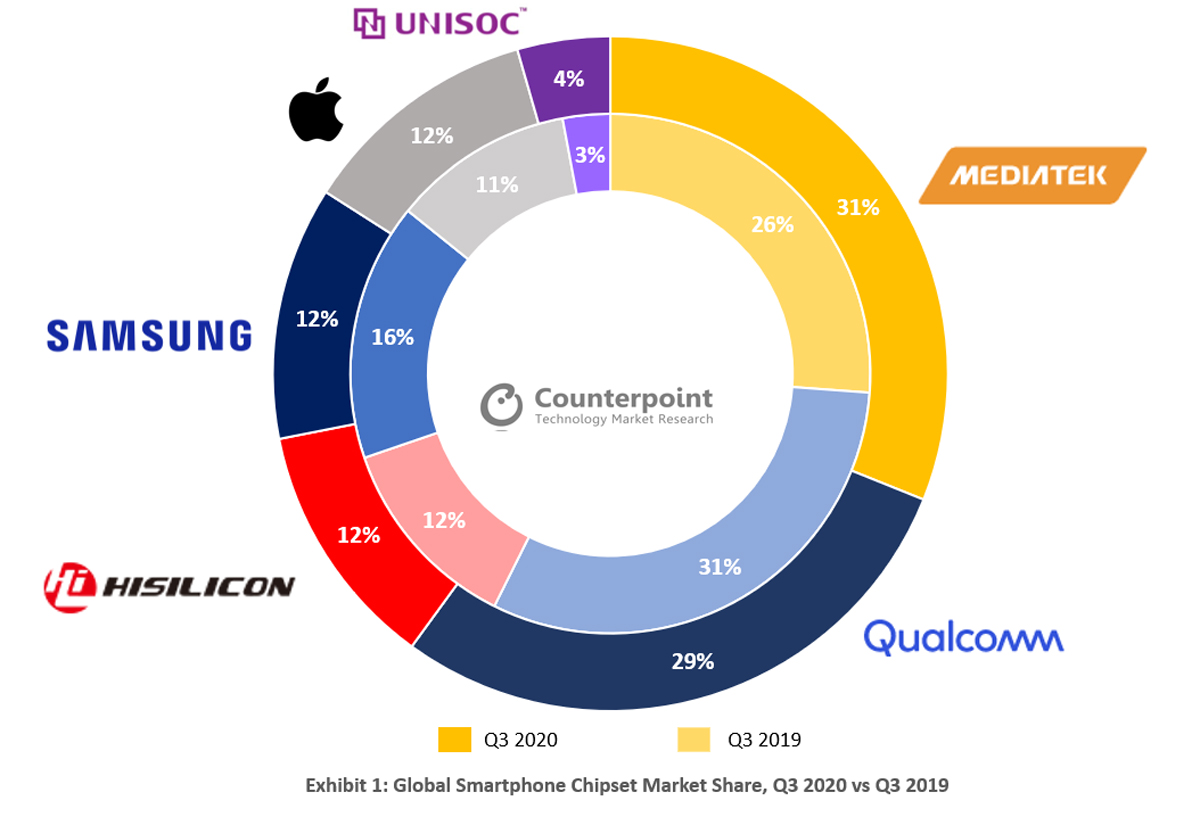 MediaTek Becomes World Largest Smartphone Chip Vendor Q3 2020