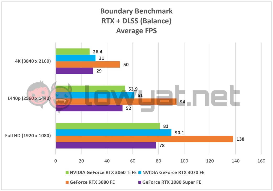 NVIDIA GeForce RTX 3060 Ti FE Boundary 2