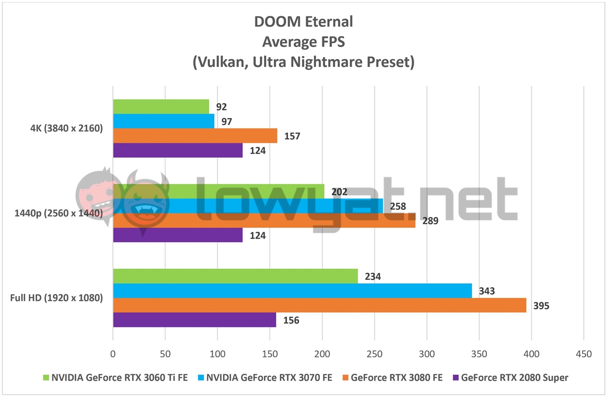 NVIDIA GeForce RTX 3060 Ti FE Doom Eternal 1