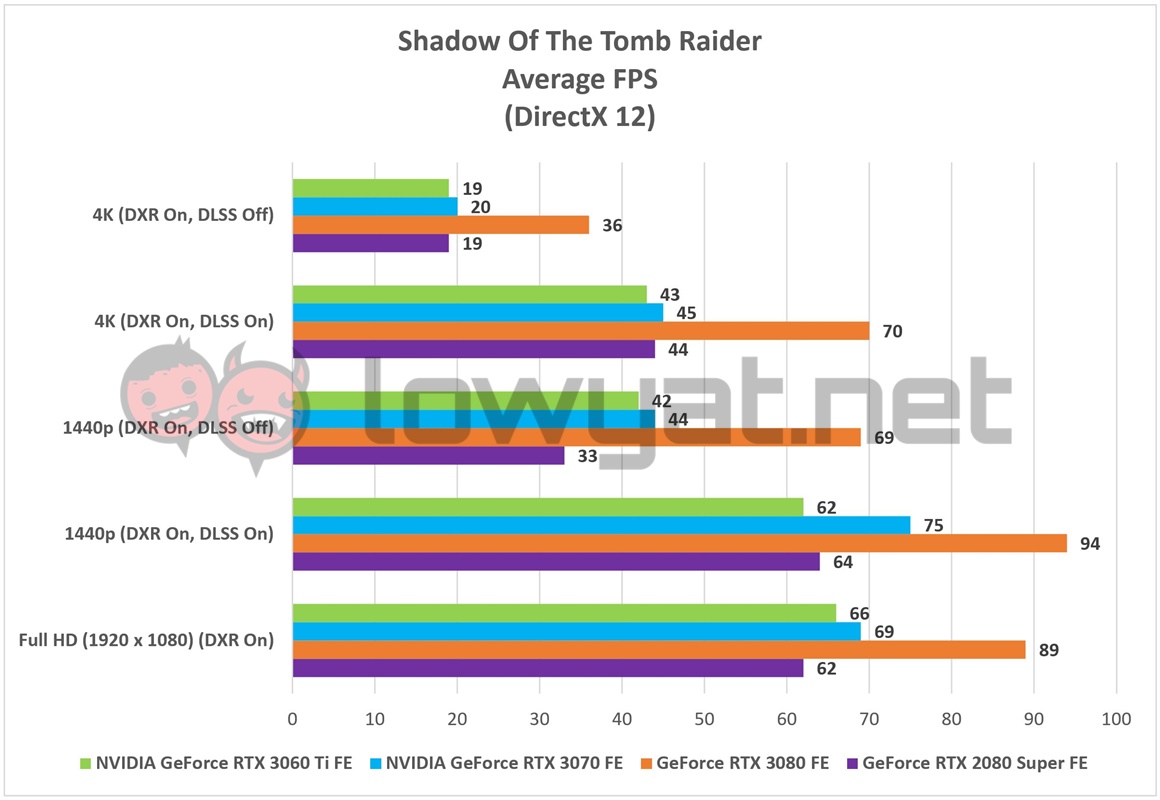 NVIDIA GeForce RTX 3060 Ti FE Shadow Tomb Raider 1