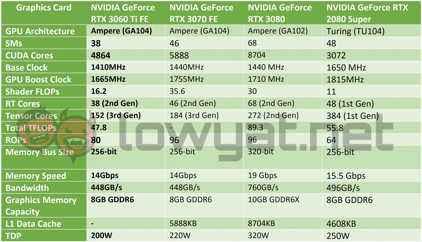 NVIDIA GeForce RTX 3060 Ti FE Specs Sheet 2